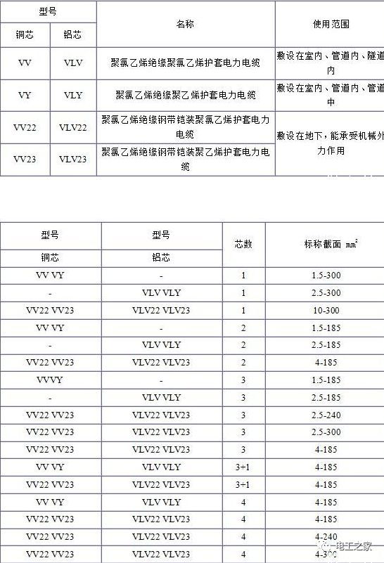 VV、VLV、VV22、VLV22電纜規(guī)格型號表