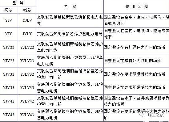 YJV、YJV22、YJV32、YJV42、YJV43、YJLV、YJLV22、YJLV32等電纜規(guī)格型號表