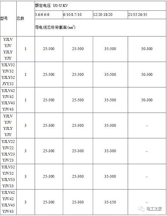 YJV、YJV22、YJV32、YJV42、YJV43、YJLV、YJLV22、YJLV32等電纜規(guī)格型號表2