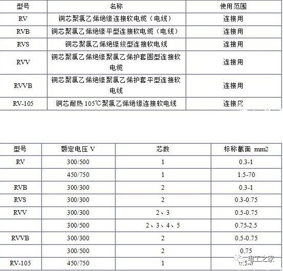 RV、RVB、RVS、RVV、RVVB電纜規(guī)格表